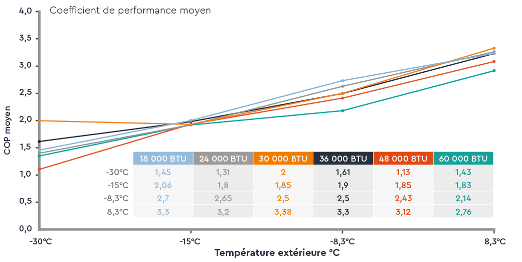 Coefficient de performance moyen en fonction de la température extérieure pour différents systèmes Moovair.