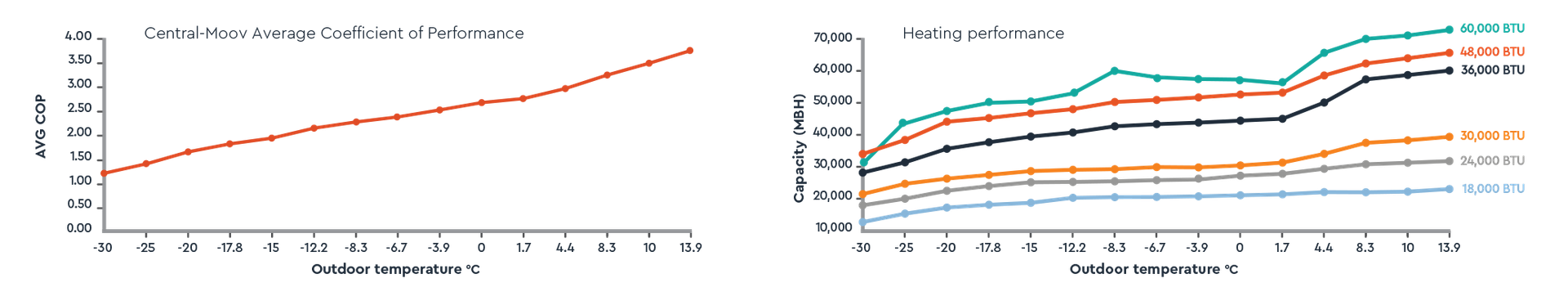 Two line charts illustrating performance: on the left, the Central-Moov system's strong coefficient of performance (COP), and on the right, its effective heating performance.