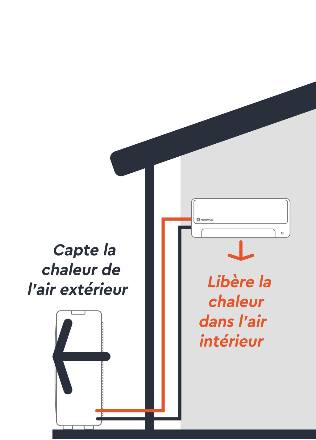 Moovair system diagram illustrating the process of capturing outdoor heat and releasing it indoors, with accompanying French text.