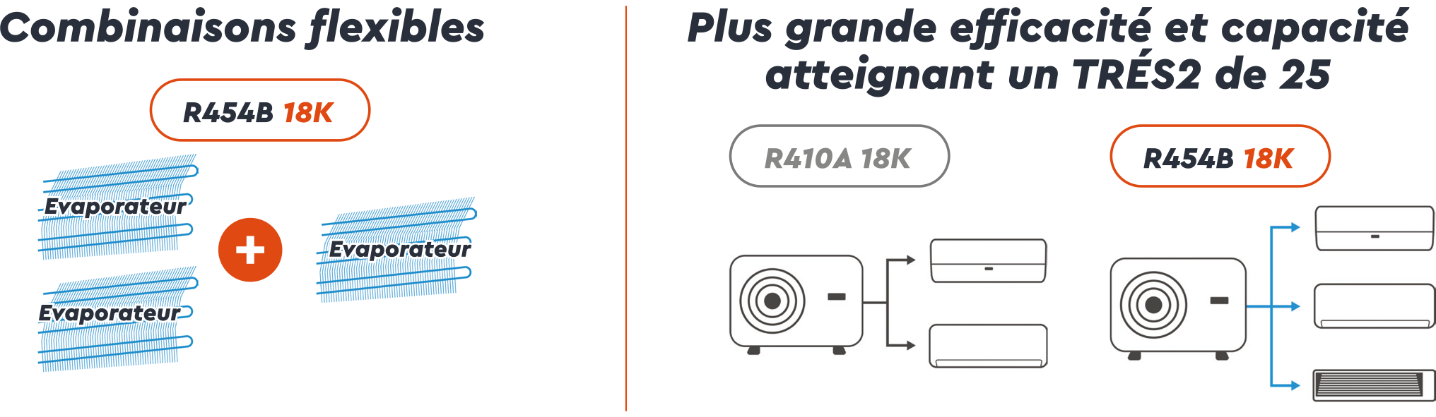 R454B et R410A sont présentés avec des illustrations de systèmes de climatisation Moovair et des évaporateurs.