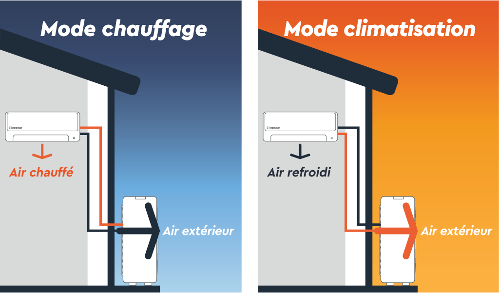 Mode chauffage et mode climatisation d'un système Moovair, illustrant le flux d'air chaud et froid.