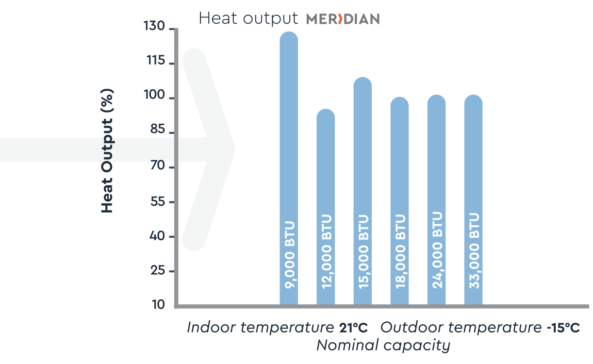 Graph illustrating the heat output percentages of various Moovair system capacities, ranging from 9,000 to 33,000 BTU, under specified indoor and outdoor temperatures.