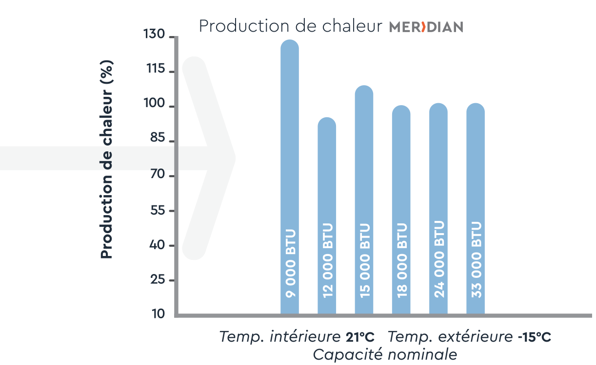 Production de chaleur en fonction de la capacité en BTU pour un système Moovair.