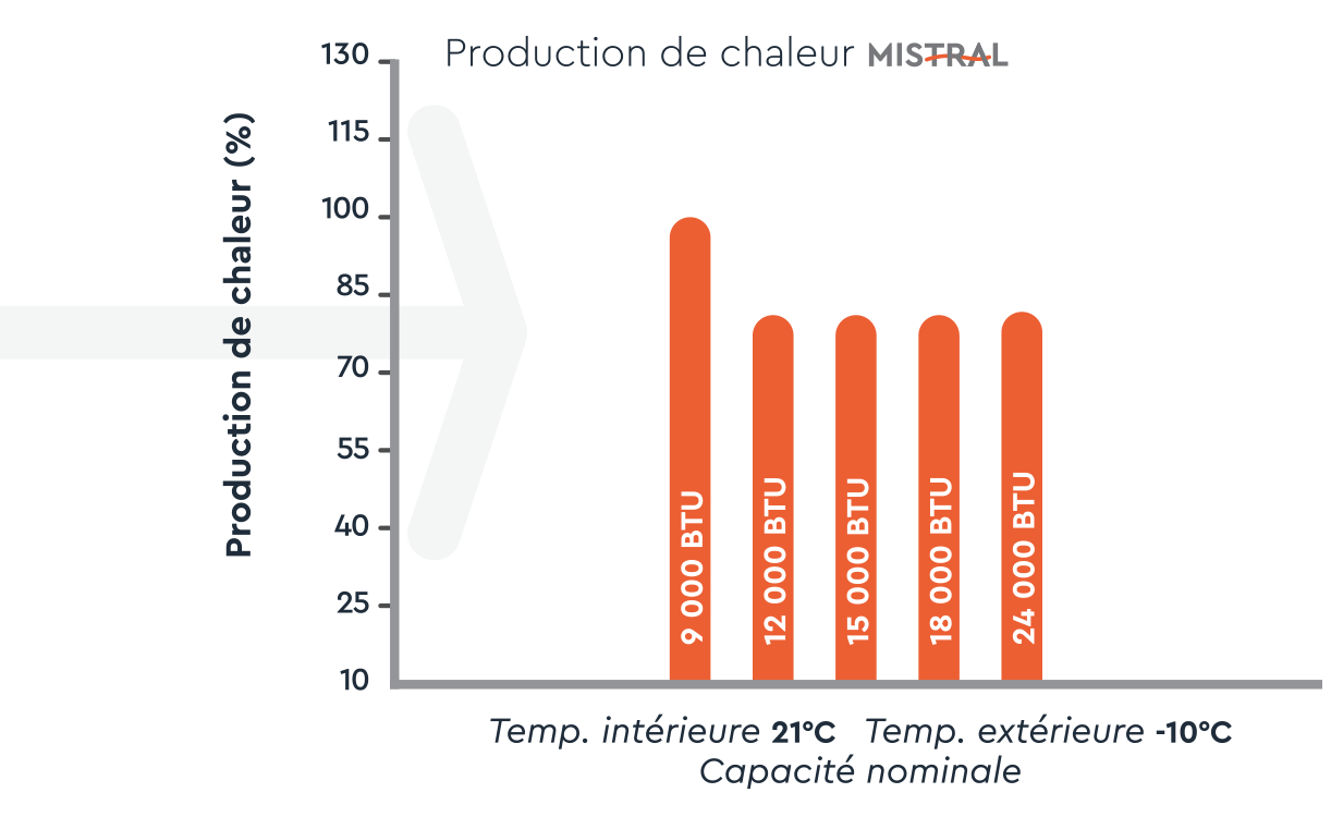 Production de chaleur du système Moovair MISTRAL en fonction de la capacité en BTU.
