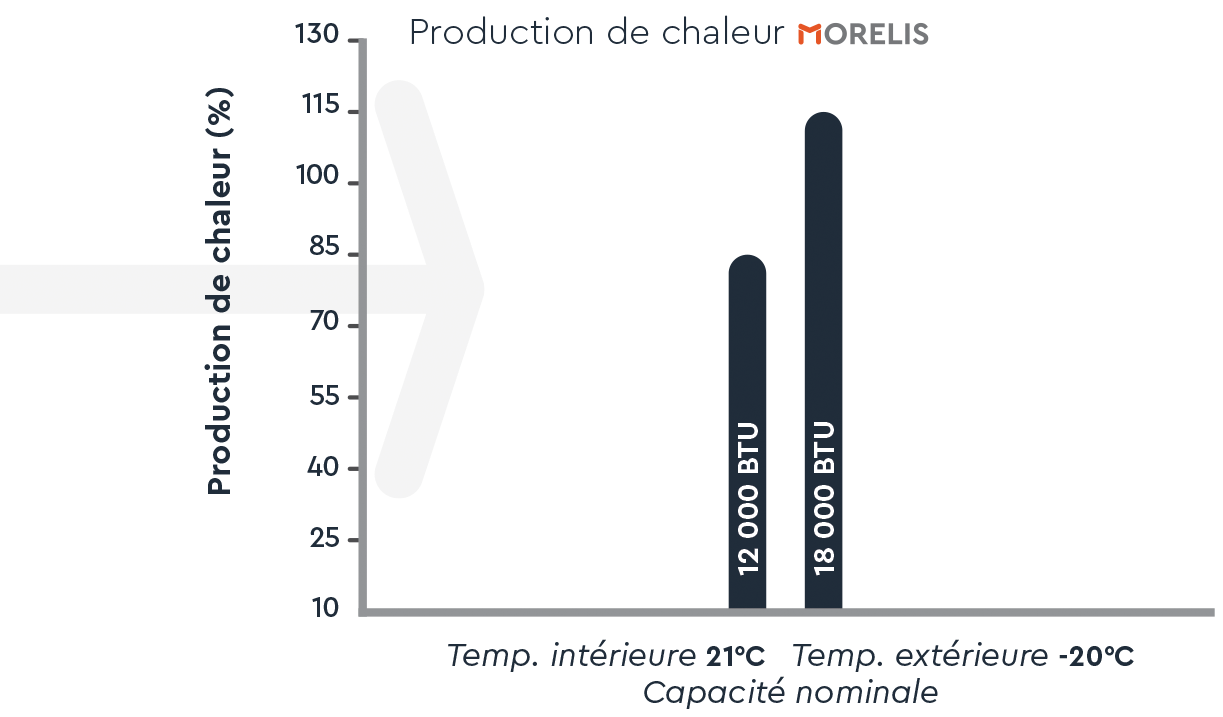 Production de chaleur du système Moovair à différentes températures intérieures et extérieures.