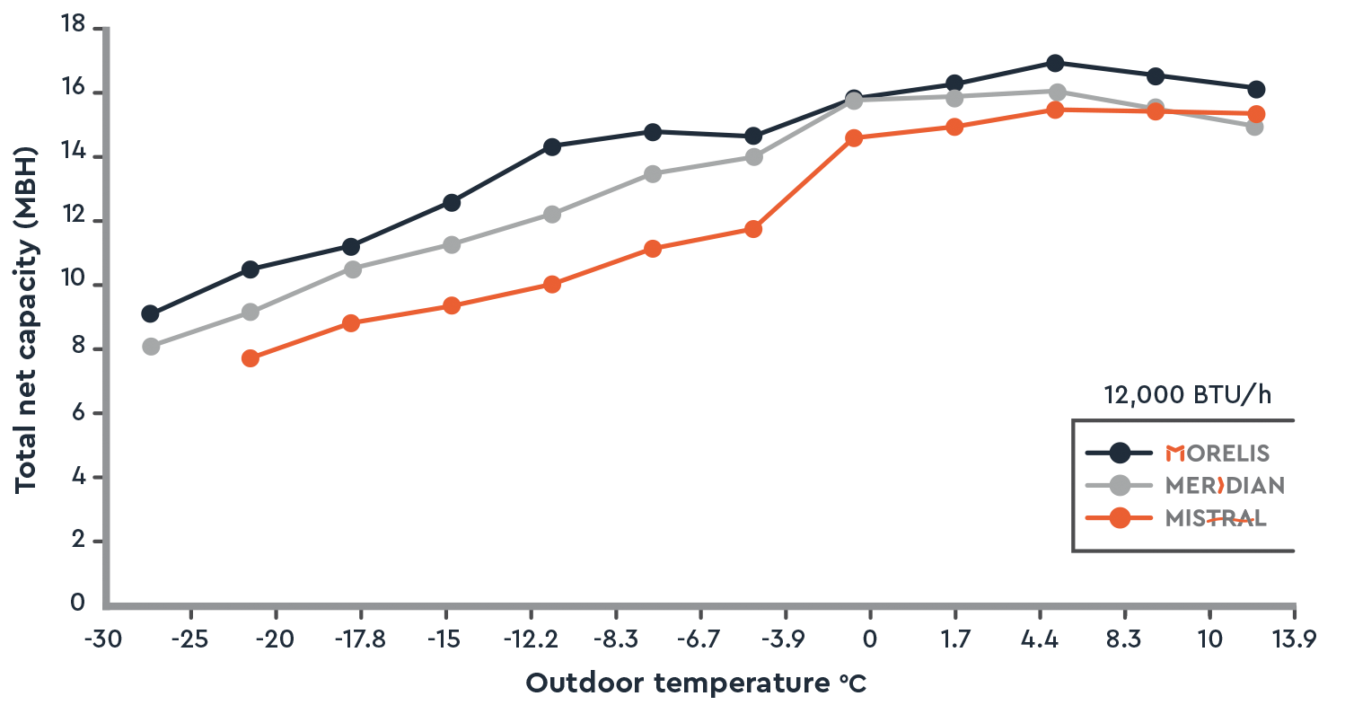 Graph showing the total net capacity (MBH) of three systems—Morelis, Meridian, and Mistral—across varying outdoor temperatures (°C).