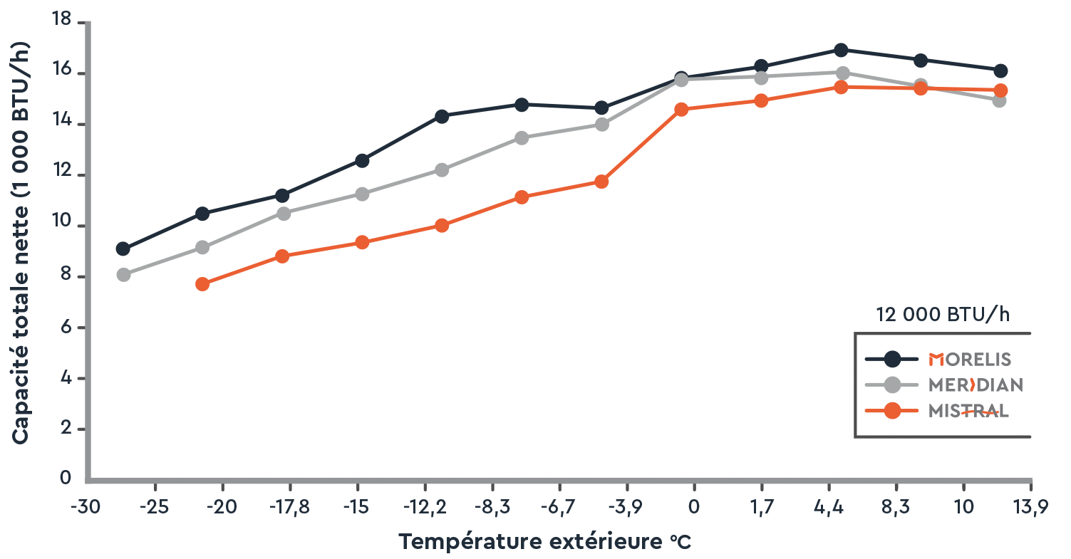 capacité totale nette en fonction de la température extérieure pour trois systèmes différents, Morelis, Meridian et Mistral.