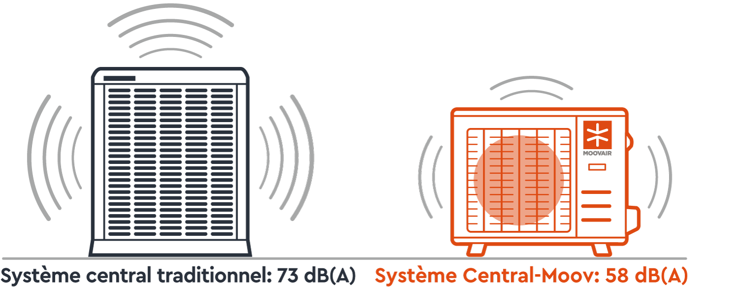 Système central traditionnel à gauche avec 73 dB(A) et Système Central-Moovair à droite avec 58 dB(A).