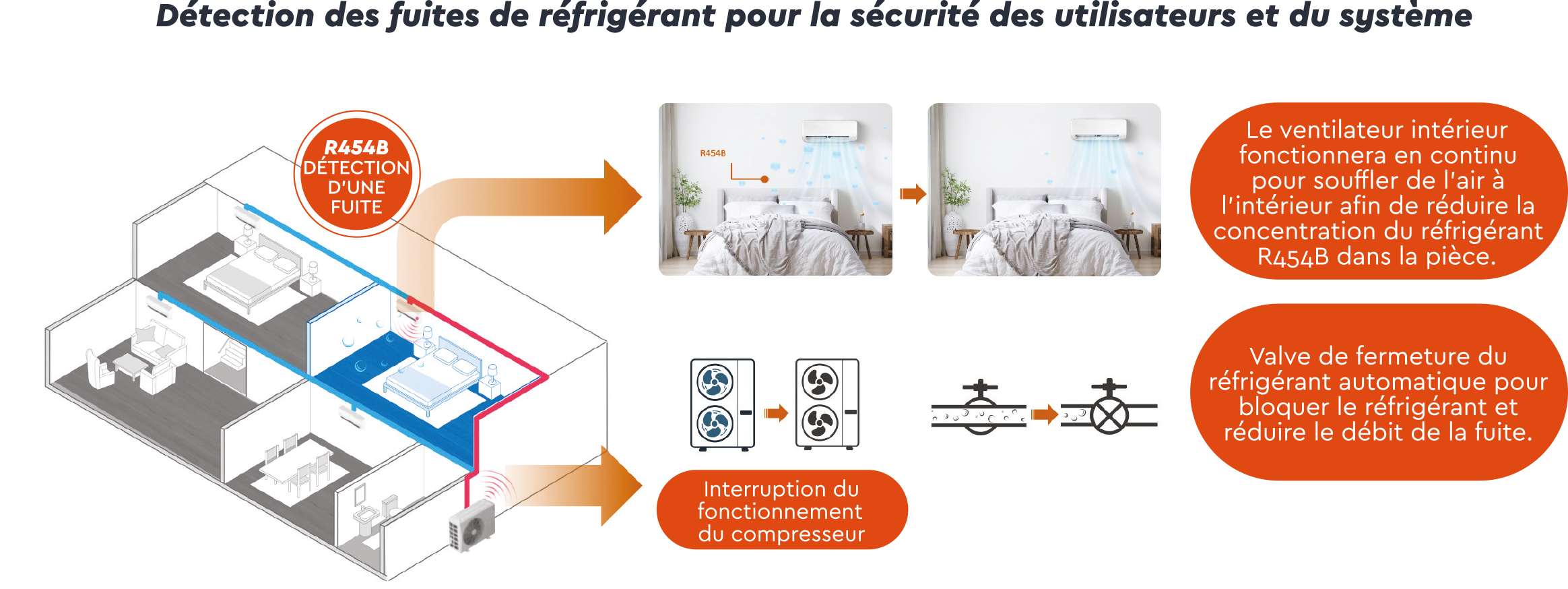 Détection des fuites de réfrigérant avec un système Moovair illustré dans un schéma explicatif.